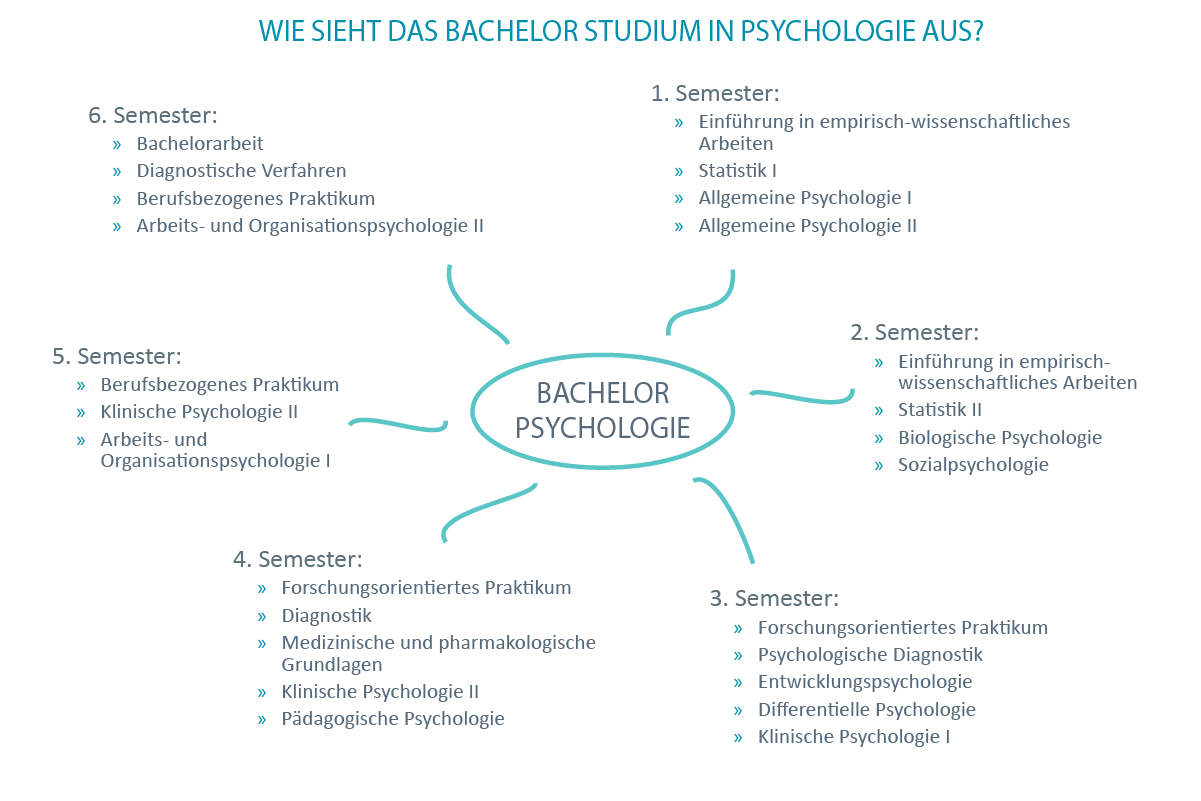 Inhalte Bachelor Psychologie: Wie sieht das Bachelor Studium in Psychologie aus? Erstes Semester: Einführung in empirisch-wissenschaftliches Arbeiten; Statistik 1; Allgemeine Psychologie 1; Allgemeine Psychologie 2; Zweites Semester: Einführung in empirisch-wissenschaftliches Arbeiten; Statistik 2; Biologische Psychologie; Sozialpsychologie; Drittes Semester: Forschungsorientiertes Praktikum; Psychologische Diagnostik; Entwicklungspsychologie; Differentielle Psychologie; Klinische Psychologie 1; Viertes Semester: Forschungsorientiertes Praktikum; Diagnostik; Medizinische und pharmakologische Grundlagen; Klinische Psychologie 2; Pädagogische Psychologie; Fünftes Semester: Berufsbezogenes Praktikum; Klinische Psychologie 2; Arbeits und Organisationspsychologie 1; Sechstes Semester: Bachelorarbeit; Diagnostische Verfahren; Berufsbezogenes Praktikum; Arbeits und Organisationspsychologie 2